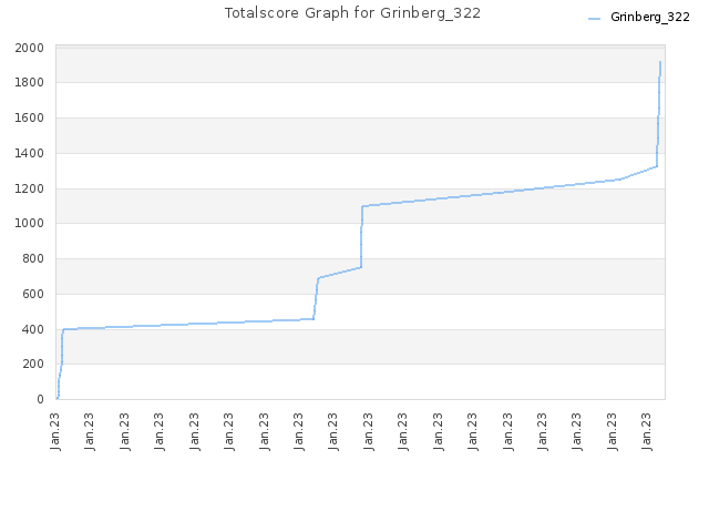 Totalscore Graph for Grinberg_322