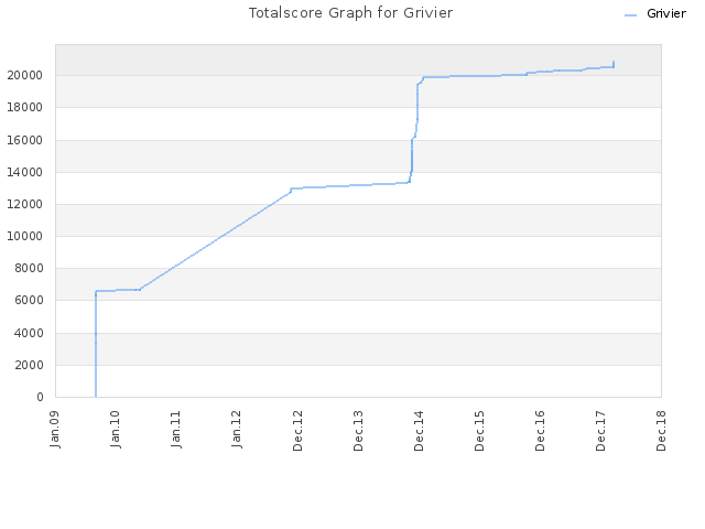 Totalscore Graph for Grivier