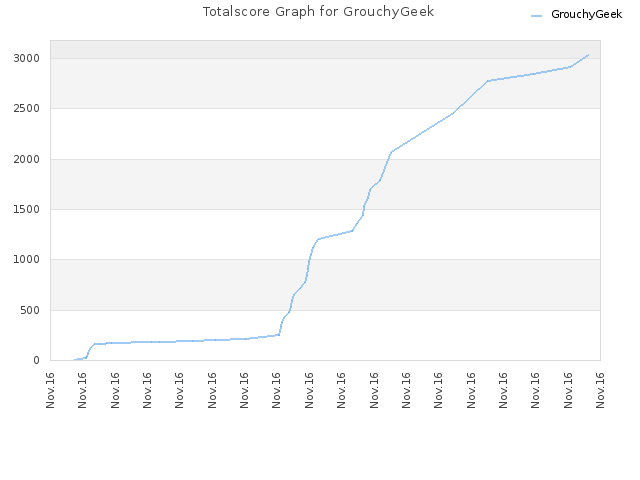 Totalscore Graph for GrouchyGeek