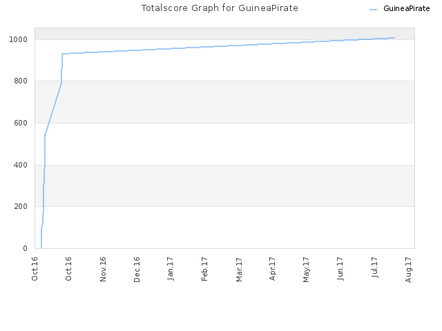 Totalscore Graph for GuineaPirate