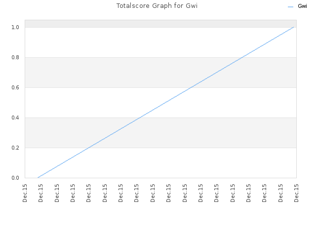 Totalscore Graph for Gwi