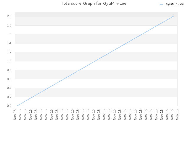 Totalscore Graph for GyuMin-Lee
