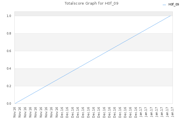 Totalscore Graph for H0f_09