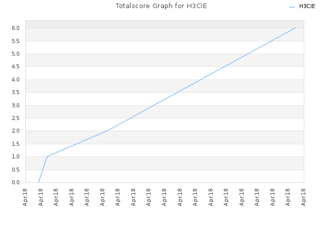 Totalscore Graph for H3CIE