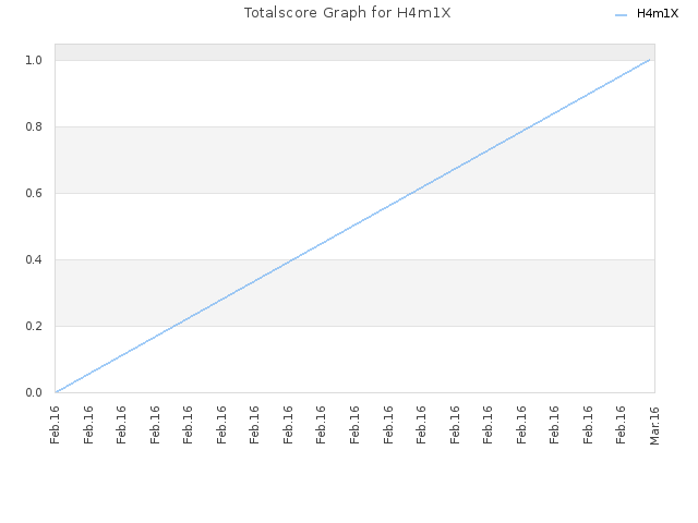 Totalscore Graph for H4m1X