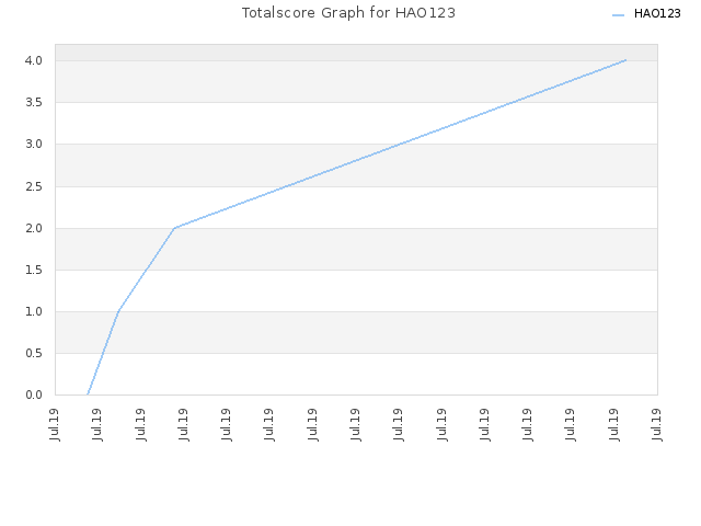 Totalscore Graph for HAO123