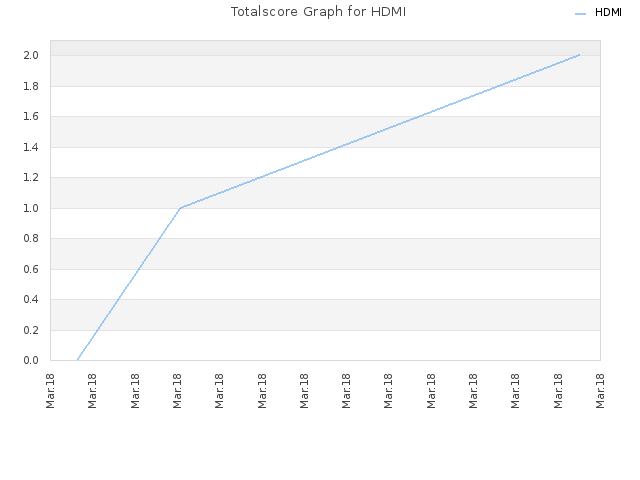 Totalscore Graph for HDMI