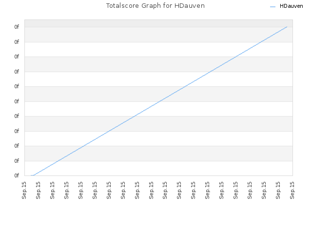 Totalscore Graph for HDauven