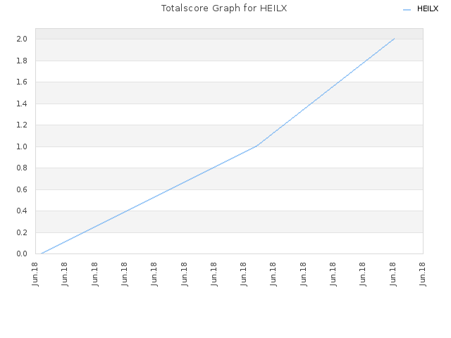 Totalscore Graph for HEILX