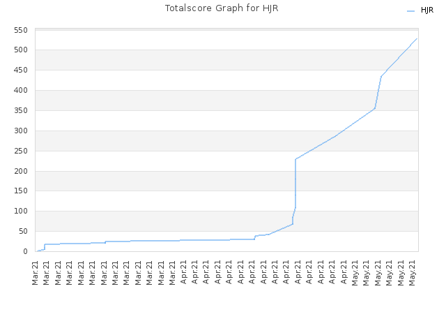 Totalscore Graph for HJR