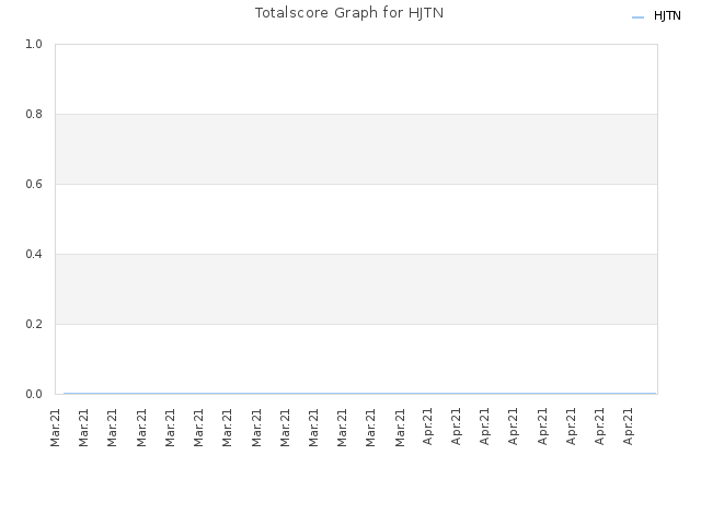 Totalscore Graph for HJTN