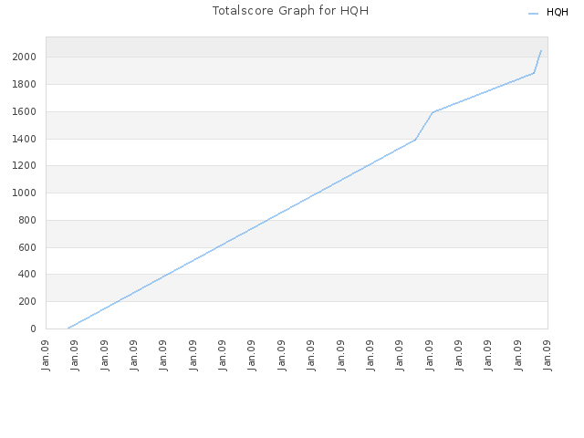 Totalscore Graph for HQH