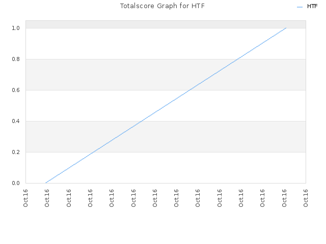 Totalscore Graph for HTF