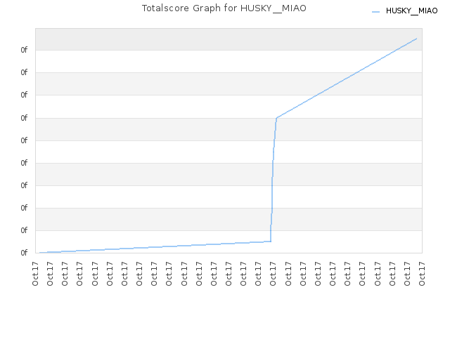 Totalscore Graph for HUSKY__MIAO