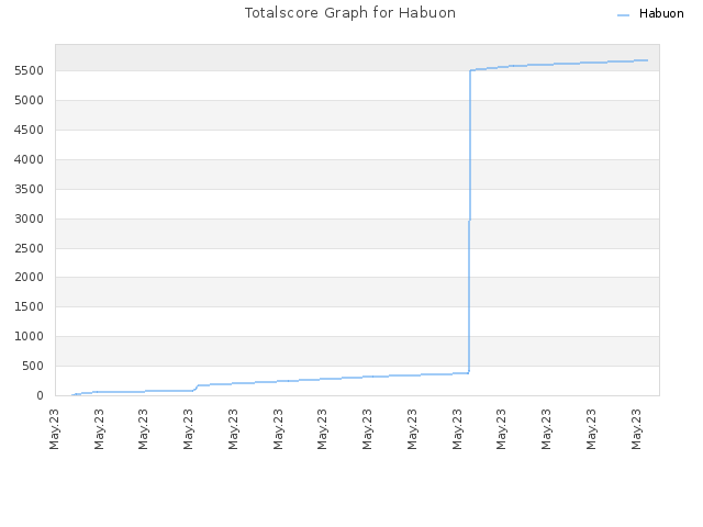 Totalscore Graph for Habuon