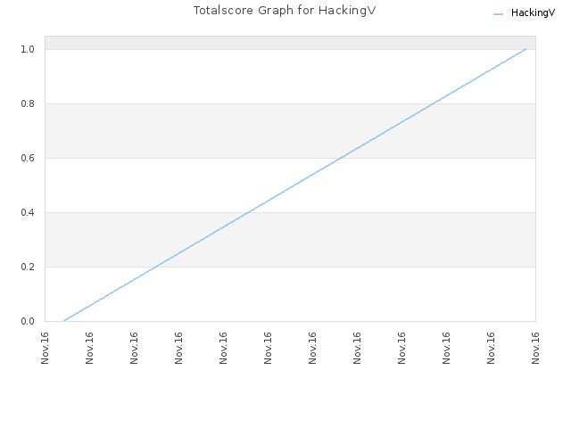Totalscore Graph for HackingV