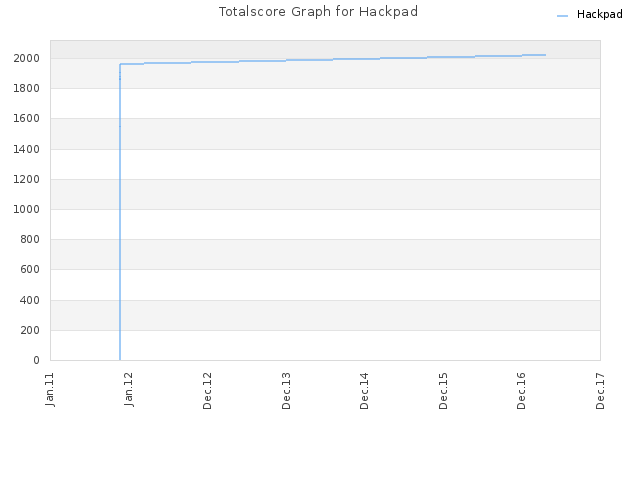 Totalscore Graph for Hackpad