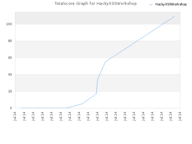 Totalscore Graph for HackyXSSWorkshop