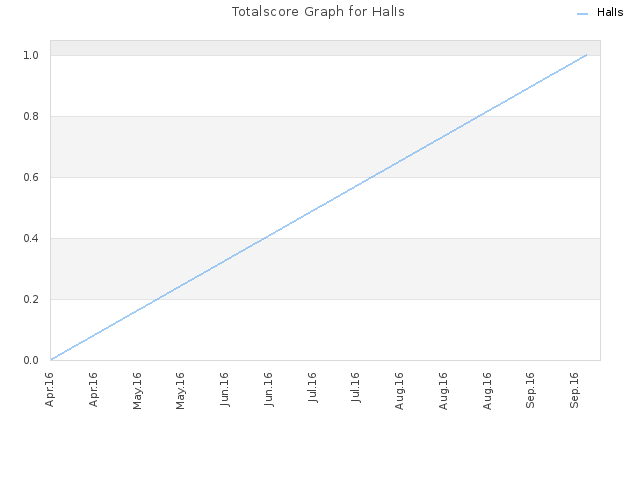 Totalscore Graph for HalIs
