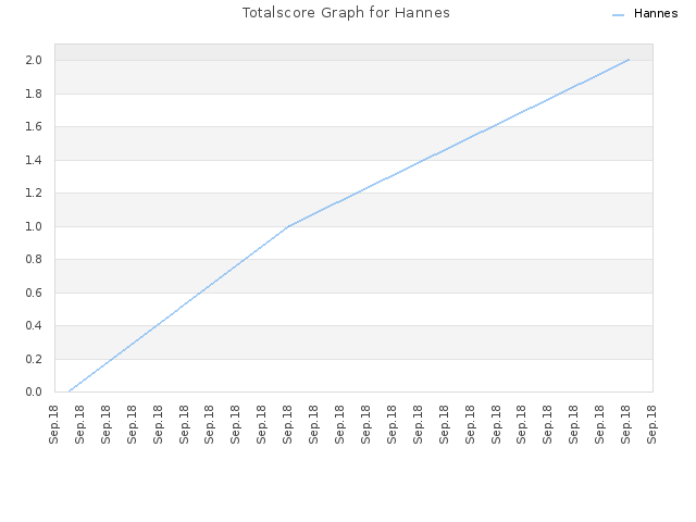 Totalscore Graph for Hannes