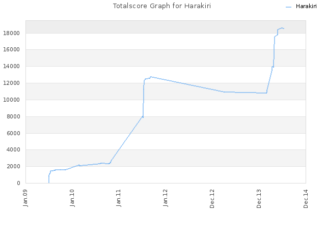 Totalscore Graph for Harakiri