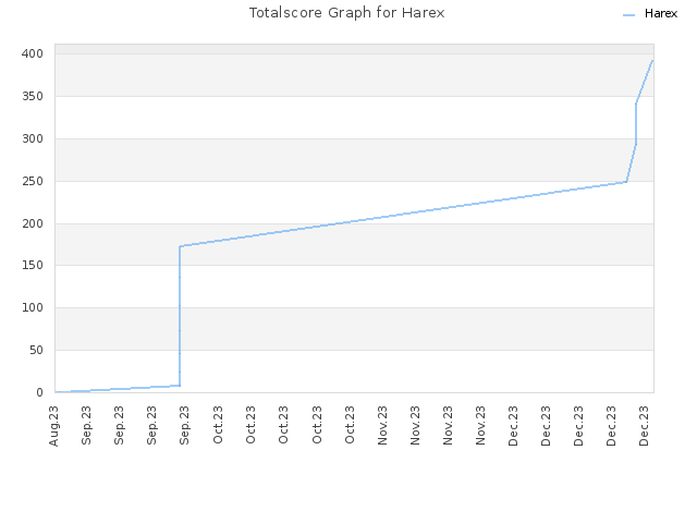 Totalscore Graph for Harex