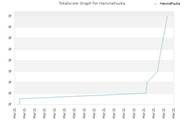 Totalscore Graph for HarunaFuuka