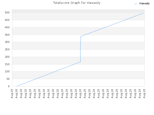 Totalscore Graph for Hawasly
