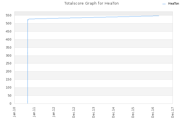 Totalscore Graph for HeaTon