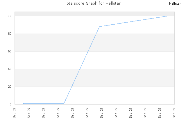 Totalscore Graph for Hellstar