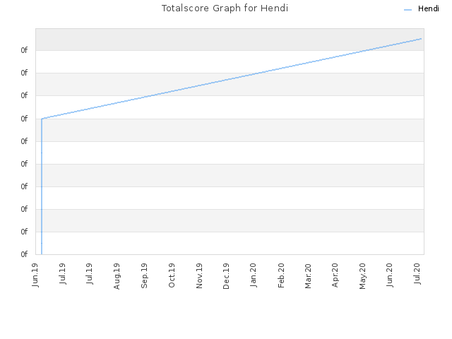 Totalscore Graph for Hendi