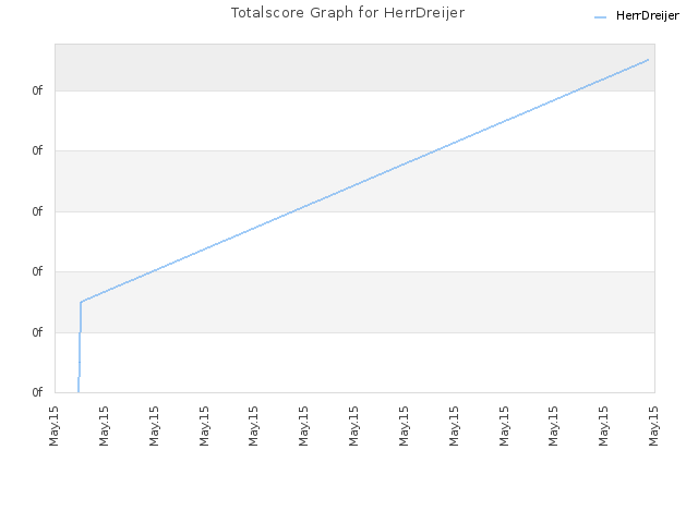 Totalscore Graph for HerrDreijer