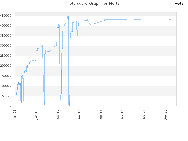 Totalscore Graph for Hertz