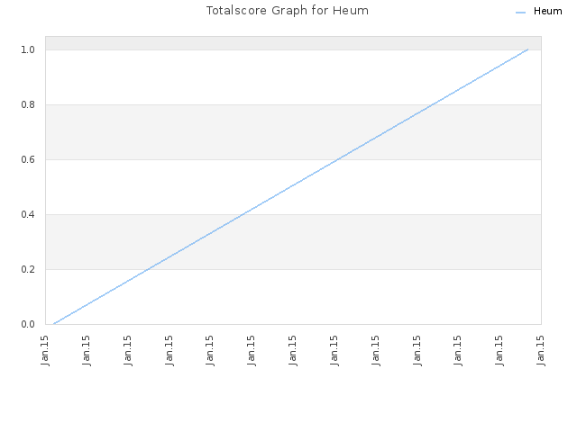 Totalscore Graph for Heum