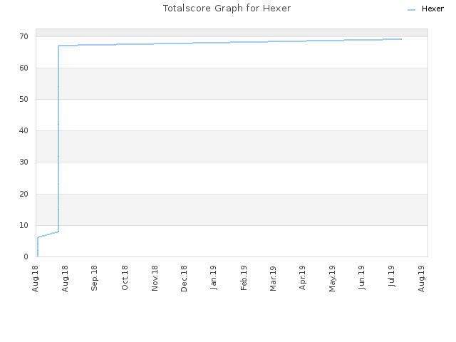 Totalscore Graph for Hexer