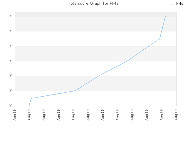 Totalscore Graph for Hi4s