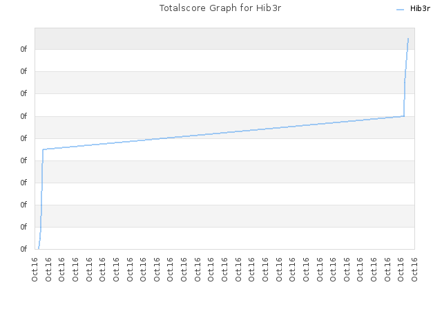 Totalscore Graph for Hib3r