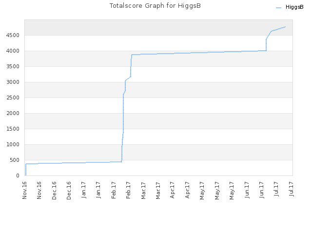 Totalscore Graph for HiggsB