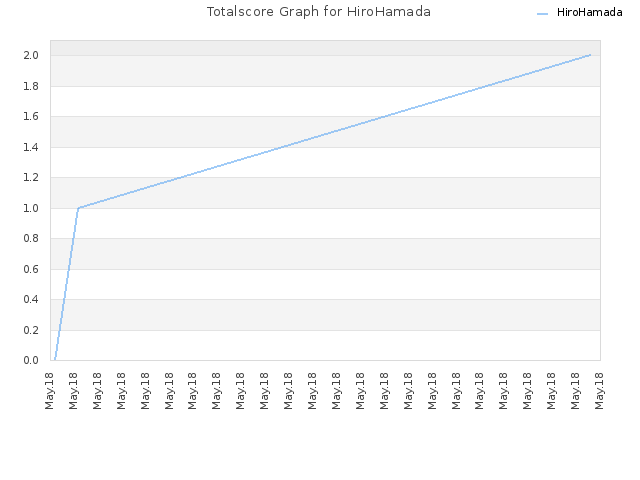 Totalscore Graph for HiroHamada