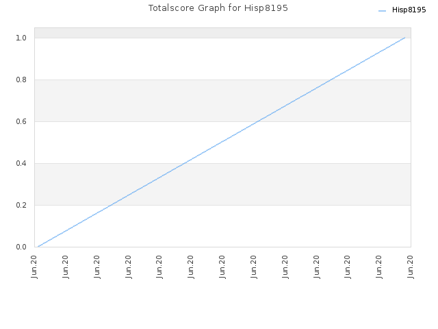 Totalscore Graph for Hisp8195