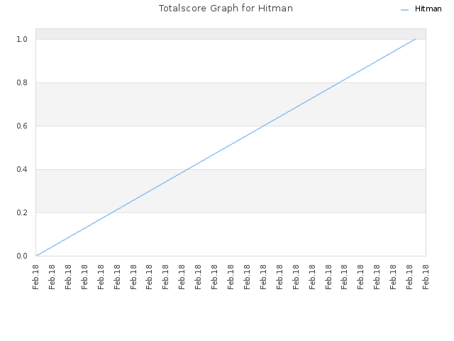 Totalscore Graph for Hitman