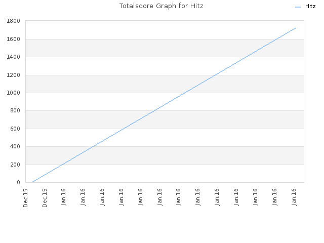 Totalscore Graph for Hitz