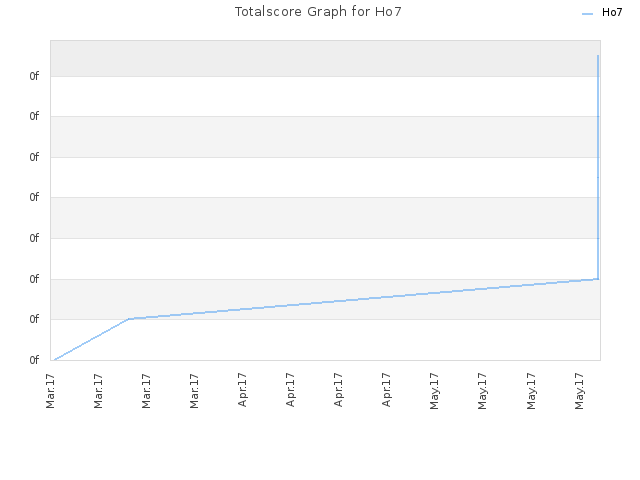 Totalscore Graph for Ho7