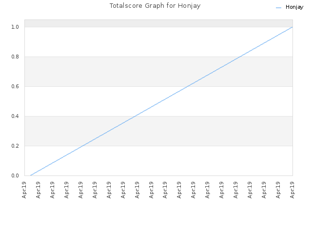 Totalscore Graph for Honjay