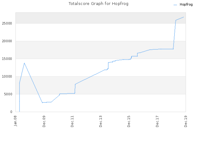 Totalscore Graph for Hopfrog
