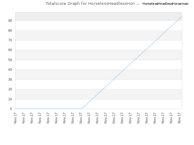 Totalscore Graph for HorselessHeadlessHorseman