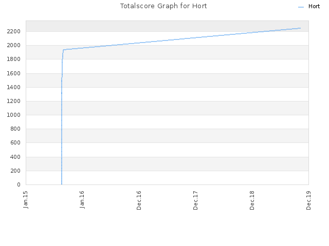 Totalscore Graph for Hort