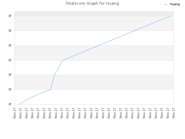 Totalscore Graph for Huang
