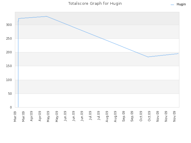 Totalscore Graph for Hugin