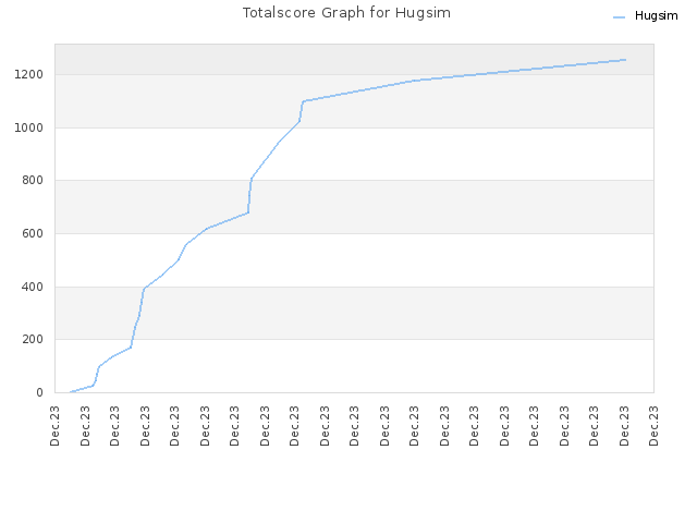 Totalscore Graph for Hugsim